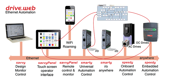 drive.web ethernet automation graphic