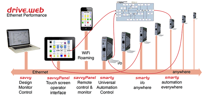drive.web ethernet performance graphic