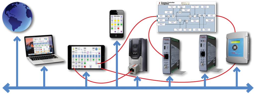 drive.web. is an entirely new Internet accessible distributed control technology for machine or process controls.